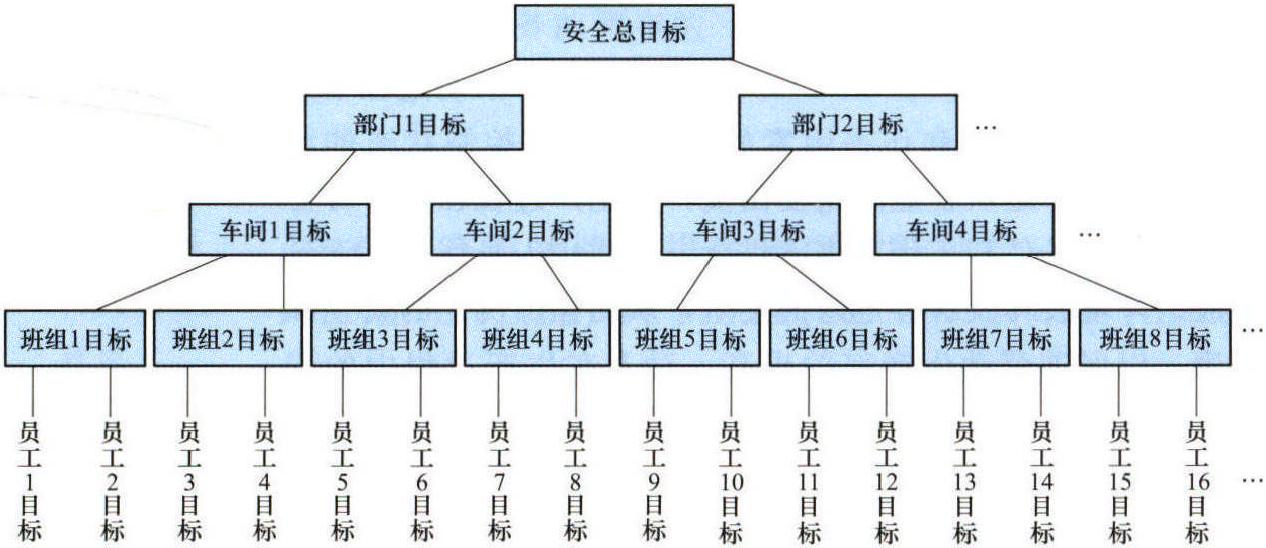 安全目标管理